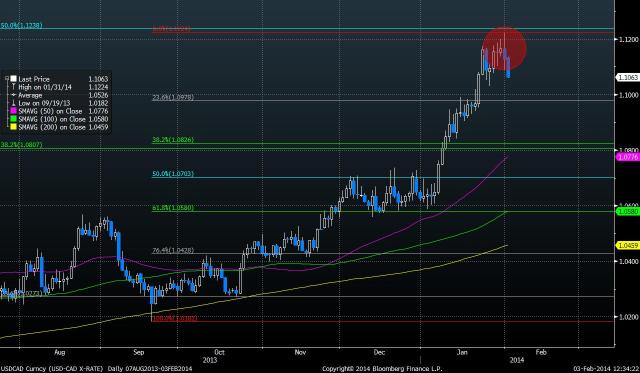USDCAD Curncy (USD-CAD X-RATE) fig1_4 months